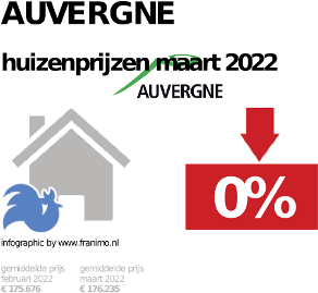 gemiddelde prijs koopwoning in de regio Auvergne voor mei 2023