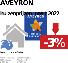 gemiddelde prijs koopwoning in de regio Aveyron voor februari 2023
