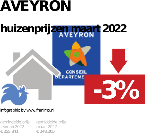 gemiddelde prijs koopwoning in de regio Aveyron voor mei 2023