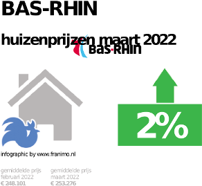 gemiddelde prijs koopwoning in de regio Bas-Rhin voor mei 2023