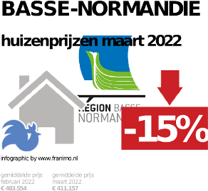 gemiddelde prijs koopwoning in de regio Basse-Normandie voor februari 2023