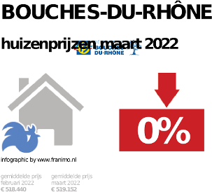 gemiddelde prijs koopwoning in de regio Bouches-du-Rhône voor mei 2022