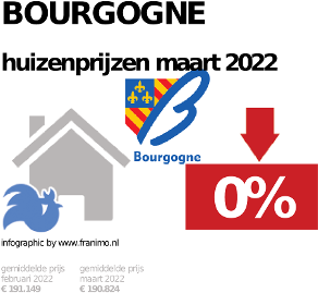 gemiddelde prijs koopwoning in de regio Bourgogne voor oktober 2022