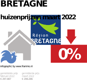 gemiddelde prijs koopwoning in de regio Bretagne voor mei 2022