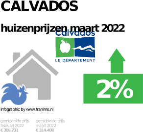 gemiddelde prijs koopwoning in de regio Calvados voor mei 2023