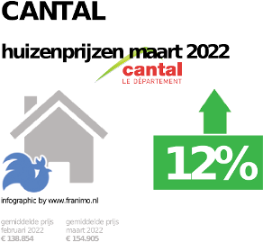 gemiddelde prijs koopwoning in de regio Cantal voor mei 2022