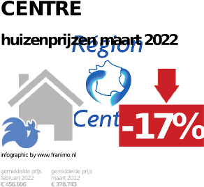 gemiddelde prijs koopwoning in de regio Centre voor mei 2022