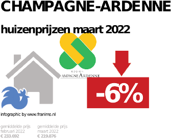 gemiddelde prijs koopwoning in de regio Champagne-Ardenne voor februari 2023