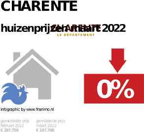 gemiddelde prijs koopwoning in de regio Charente voor oktober 2022