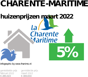 gemiddelde prijs koopwoning in de regio Charente-Maritime voor februari 2023