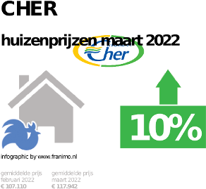 gemiddelde prijs koopwoning in de regio Cher voor februari 2023