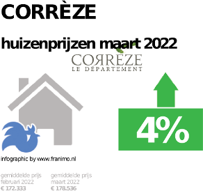 gemiddelde prijs koopwoning in de regio Corrèze voor oktober 2022