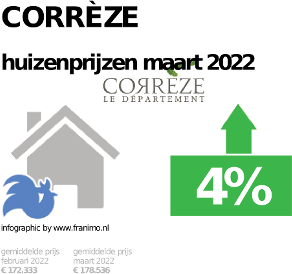 gemiddelde prijs koopwoning in de regio Corrèze voor mei 2023