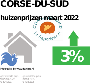 gemiddelde prijs koopwoning in de regio Corse-du-Sud voor oktober 2022