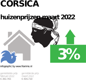 gemiddelde prijs koopwoning in de regio Corsica voor oktober 2022