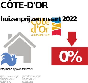 gemiddelde prijs koopwoning in de regio Côte-d'Or voor mei 2022