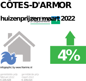 gemiddelde prijs koopwoning in de regio Côtes-d'Armor voor oktober 2022