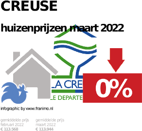gemiddelde prijs koopwoning in de regio Creuse voor mei 2022