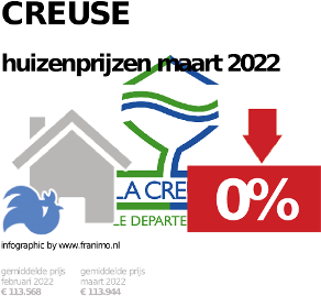 gemiddelde prijs koopwoning in de regio Creuse voor mei 2023