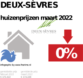 gemiddelde prijs koopwoning in de regio Deux-Sèvres voor oktober 2022
