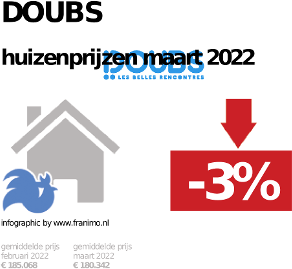 gemiddelde prijs koopwoning in de regio Doubs voor oktober 2022