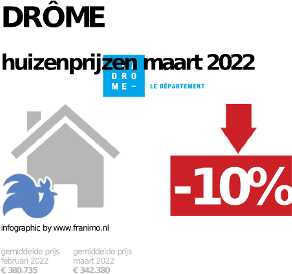 gemiddelde prijs koopwoning in de regio Drôme voor mei 2022