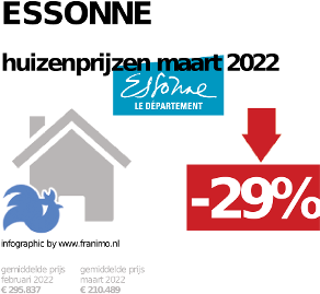 gemiddelde prijs koopwoning in de regio Essonne voor mei 2022