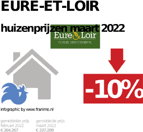 gemiddelde prijs koopwoning in de regio Eure-et-Loir voor februari 2023