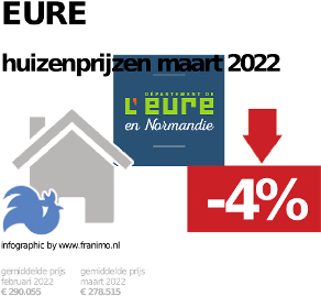 gemiddelde prijs koopwoning in de regio Eure voor mei 2023