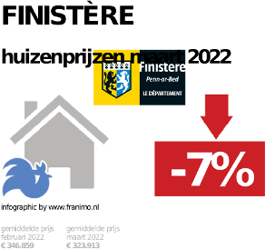 gemiddelde prijs koopwoning in de regio Finistère voor oktober 2022