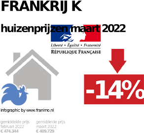 gemiddelde prijs koopwoning in de regio Frankrijk voor oktober 2022