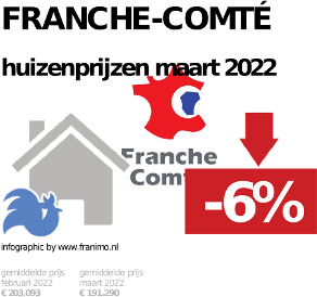 gemiddelde prijs koopwoning in de regio Franche-Comté voor mei 2022