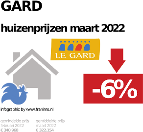 gemiddelde prijs koopwoning in de regio Gard voor februari 2023