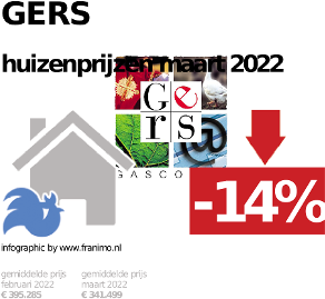 gemiddelde prijs koopwoning in de regio Gers voor februari 2023