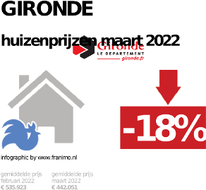 gemiddelde prijs koopwoning in de regio Gironde voor mei 2023