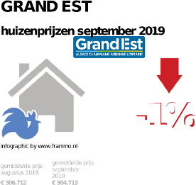 gemiddelde prijs koopwoning in de regio Grand Est voor mei 2023