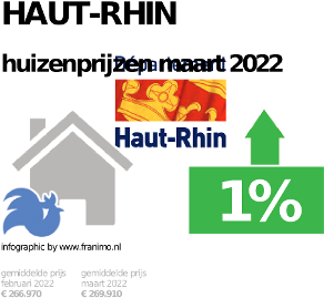 gemiddelde prijs koopwoning in de regio Haut-Rhin voor mei 2022