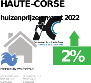 gemiddelde prijs koopwoning in de regio Haute-Corse voor mei 2023