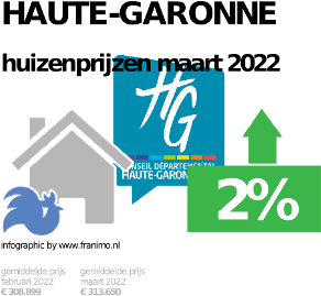 gemiddelde prijs koopwoning in de regio Haute-Garonne voor oktober 2022