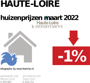 gemiddelde prijs koopwoning in de regio Haute-Loire voor mei 2023