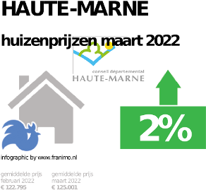 gemiddelde prijs koopwoning in de regio Haute-Marne voor mei 2023