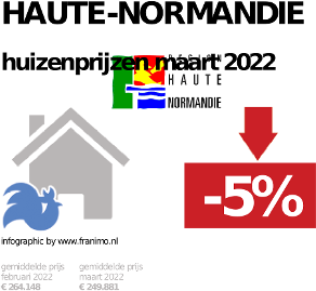 gemiddelde prijs koopwoning in de regio Haute-Normandie voor oktober 2022