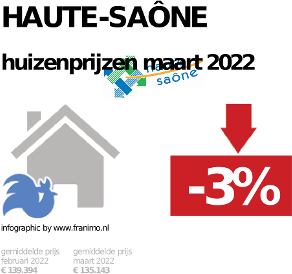 gemiddelde prijs koopwoning in de regio Haute-Saône voor mei 2023