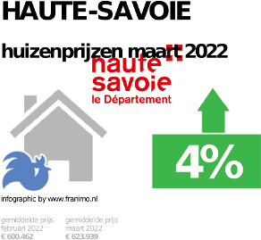 gemiddelde prijs koopwoning in de regio Haute-Savoie voor februari 2023