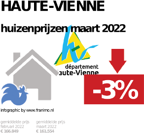 gemiddelde prijs koopwoning in de regio Haute-Vienne voor mei 2023