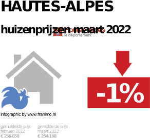 gemiddelde prijs koopwoning in de regio Hautes-Alpes voor mei 2023