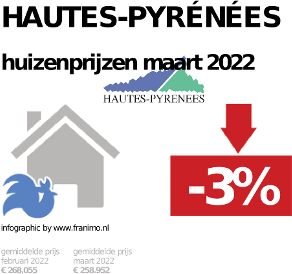 gemiddelde prijs koopwoning in de regio Hautes-Pyrénées voor februari 2023