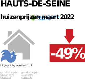 gemiddelde prijs koopwoning in de regio Hauts-de-Seine voor oktober 2022