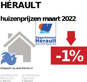 gemiddelde prijs koopwoning in de regio Hérault voor mei 2022
