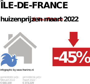 gemiddelde prijs koopwoning in de regio Île-de-France voor mei 2022